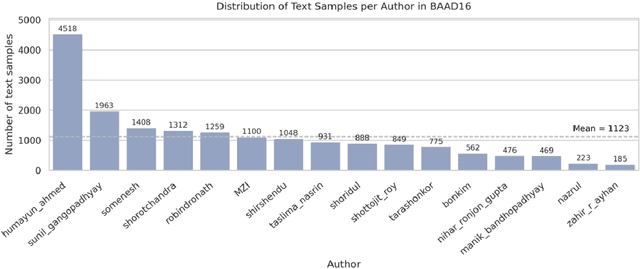 Figure 1 for BARD10: A New Benchmark Reveals Significance of Bangla Stop-Words in Authorship Attribution