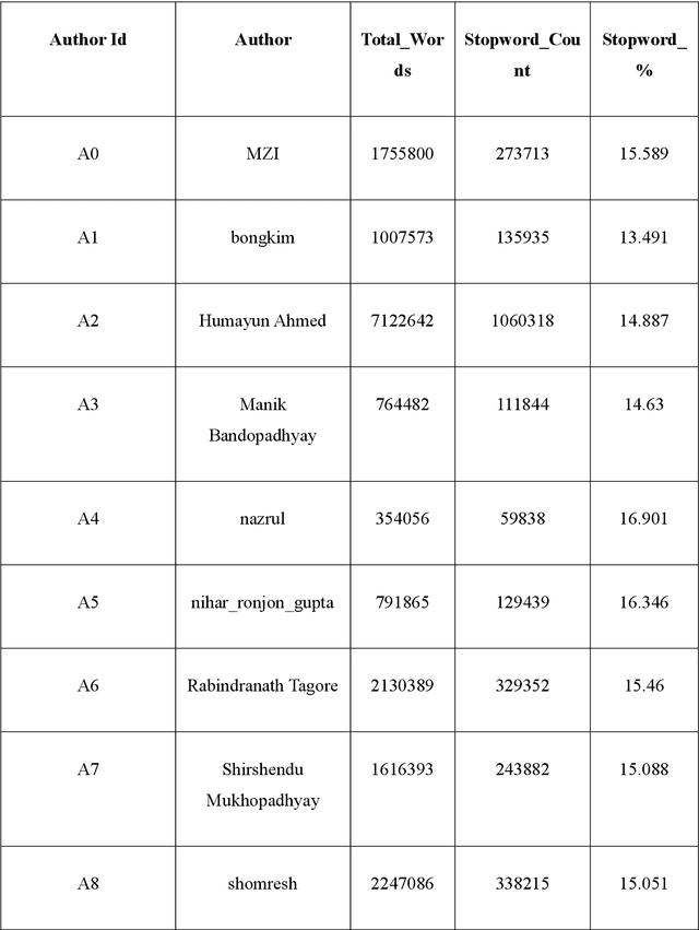 Figure 2 for BARD10: A New Benchmark Reveals Significance of Bangla Stop-Words in Authorship Attribution