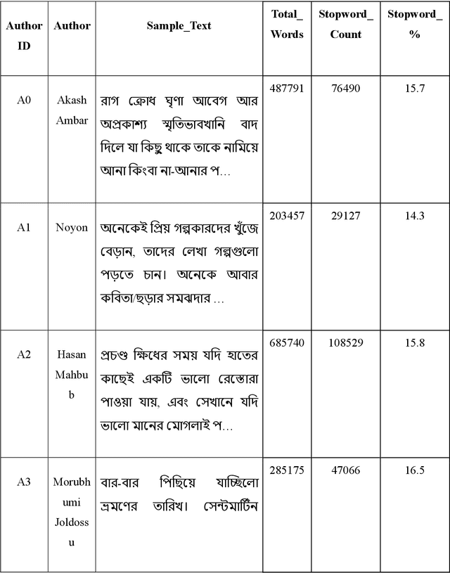 Figure 3 for BARD10: A New Benchmark Reveals Significance of Bangla Stop-Words in Authorship Attribution