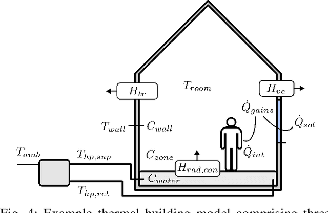 Figure 4 for Constrained Reinforcement Learning for Safe Heat Pump Control