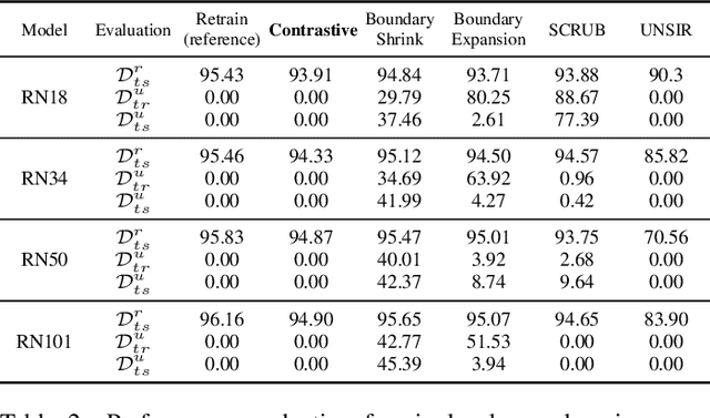Figure 4 for Contrastive Unlearning: A Contrastive Approach to Machine Unlearning