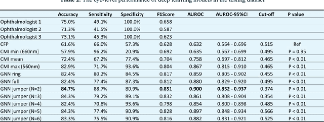 Figure 1 for A graph neural network-based multispectral-view learning model for diabetic macular ischemia detection from color fundus photographs