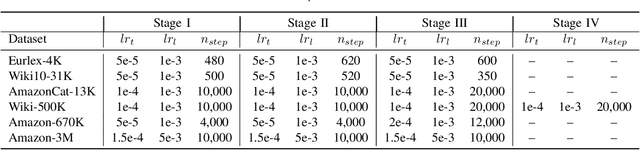 Figure 4 for MatchXML: An Efficient Text-label Matching Framework for Extreme Multi-label Text Classification