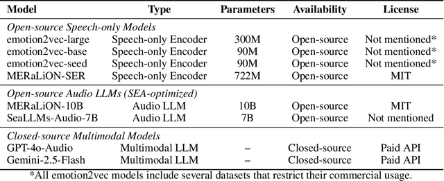 Figure 2 for MERaLiON-SER: Robust Speech Emotion Recognition Model for English and SEA Languages