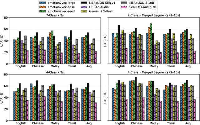 Figure 3 for MERaLiON-SER: Robust Speech Emotion Recognition Model for English and SEA Languages