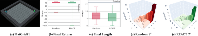 Figure 3 for REACT: Revealing Evolutionary Action Consequence Trajectories for Interpretable Reinforcement Learning