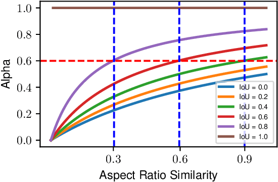 Figure 3 for When to Extract ReID Features: A Selective Approach for Improved Multiple Object Tracking