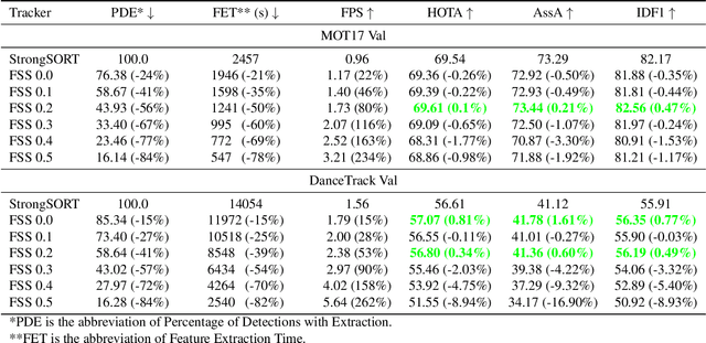 Figure 2 for When to Extract ReID Features: A Selective Approach for Improved Multiple Object Tracking