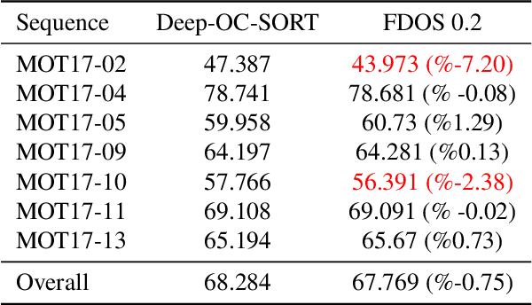 Figure 4 for When to Extract ReID Features: A Selective Approach for Improved Multiple Object Tracking