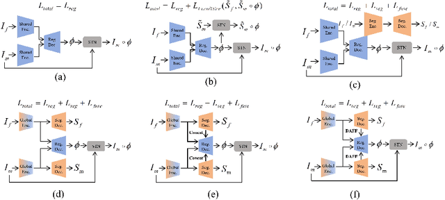 Figure 4 for Dual-Attention Frequency Fusion at Multi-Scale for Joint Segmentation and Deformable Medical Image Registration
