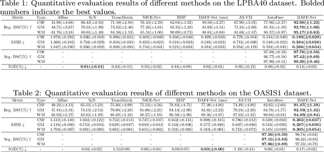 Figure 2 for Dual-Attention Frequency Fusion at Multi-Scale for Joint Segmentation and Deformable Medical Image Registration
