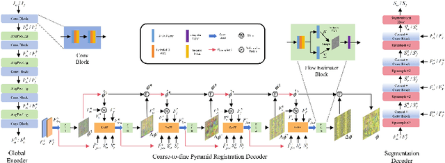 Figure 1 for Dual-Attention Frequency Fusion at Multi-Scale for Joint Segmentation and Deformable Medical Image Registration