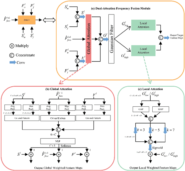 Figure 3 for Dual-Attention Frequency Fusion at Multi-Scale for Joint Segmentation and Deformable Medical Image Registration