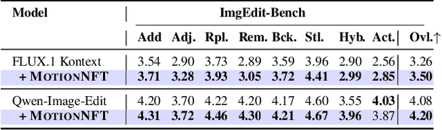 Figure 3 for MotionEdit: Benchmarking and Learning Motion-Centric Image Editing