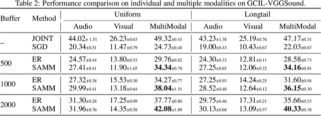 Figure 4 for Beyond Unimodal Learning: The Importance of Integrating Multiple Modalities for Lifelong Learning