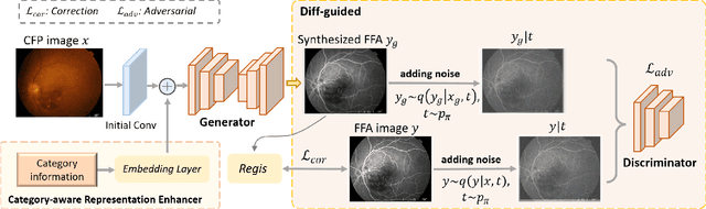 Figure 2 for Non-Invasive to Invasive: Enhancing FFA Synthesis from CFP with a Benchmark Dataset and a Novel Network