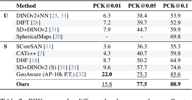 Figure 4 for SemAlign3D: Semantic Correspondence between RGB-Images through Aligning 3D Object-Class Representations