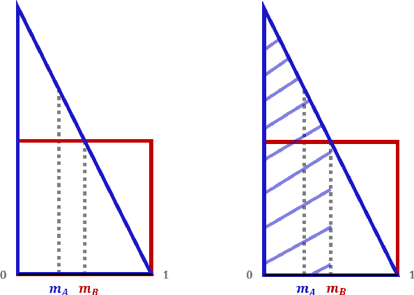 Figure 1 for Dueling Over Dessert, Mastering the Art of Repeated Cake Cutting