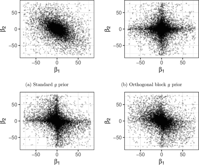 Figure 3 for Dirichlet process mixtures of block $g$ priors for model selection and prediction in linear models