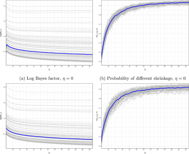Figure 4 for Dirichlet process mixtures of block $g$ priors for model selection and prediction in linear models
