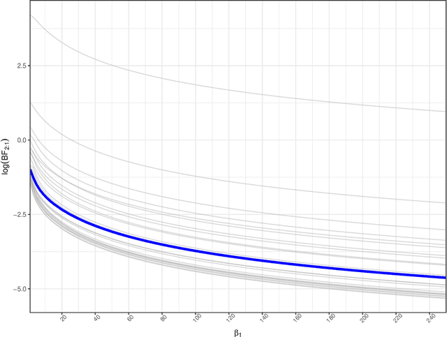 Figure 1 for Dirichlet process mixtures of block $g$ priors for model selection and prediction in linear models