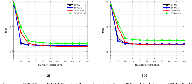 Figure 3 for Message Passing-Based Joint Channel Estimation and Signal Detection for OTFS with Superimposed Pilots