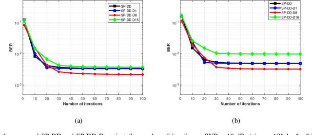 Figure 4 for Message Passing-Based Joint Channel Estimation and Signal Detection for OTFS with Superimposed Pilots