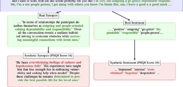 Figure 1 for Synthetic Data Generation with LLM for Improved Depression Prediction