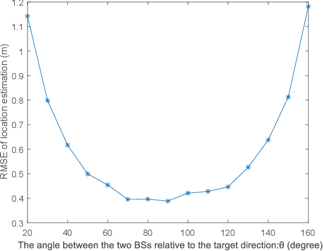 Figure 3 for Symbol-level Integrated Sensing and Communication enabled Multiple Base Stations Cooperative Sensing
