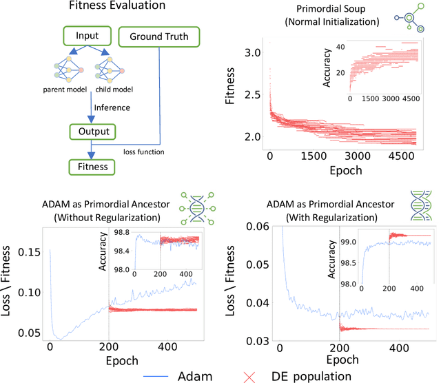 Figure 2 for Impacts of Darwinian Evolution on Pre-trained Deep Neural Networks