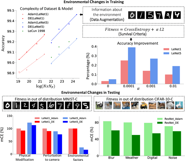 Figure 3 for Impacts of Darwinian Evolution on Pre-trained Deep Neural Networks