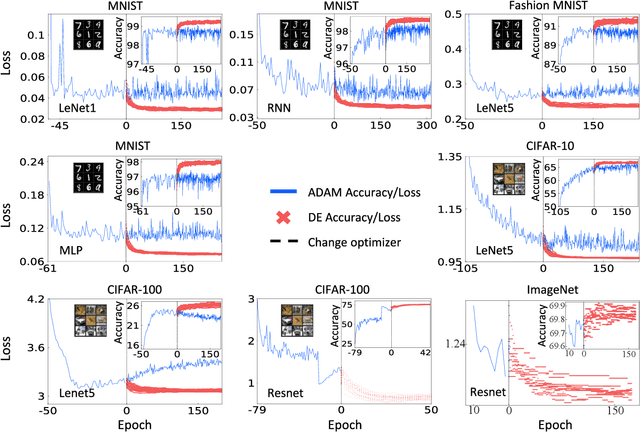 Figure 4 for Impacts of Darwinian Evolution on Pre-trained Deep Neural Networks