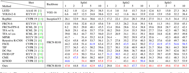 Figure 2 for Identification of Novel Classes for Improving Few-Shot Object Detection