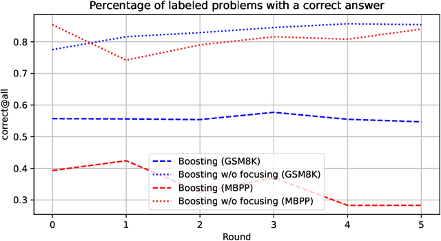 Figure 4 for Escaping Collapse: The Strength of Weak Data for Large Language Model Training