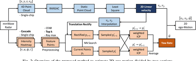 Figure 2 for 2D Ego-Motion with Yaw Estimation using Only mmWave Radars via Two-Way weighted ICP