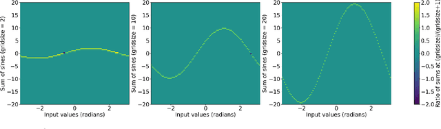 Figure 4 for SineKAN: Kolmogorov-Arnold Networks Using Sinusoidal Activation Functions