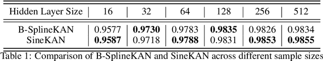 Figure 2 for SineKAN: Kolmogorov-Arnold Networks Using Sinusoidal Activation Functions