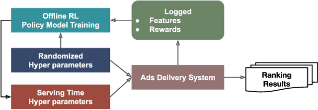 Figure 3 for Deep Reinforcement Learning for Ranking Utility Tuning in the Ad Recommender System at Pinterest