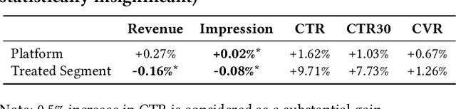 Figure 4 for Deep Reinforcement Learning for Ranking Utility Tuning in the Ad Recommender System at Pinterest
