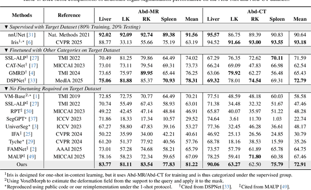 Figure 2 for Atlas is Your Perfect Context: One-Shot Customization for Generalizable Foundational Medical Image Segmentation