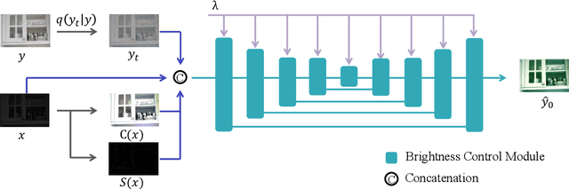Figure 2 for CLE Diffusion: Controllable Light Enhancement Diffusion Model