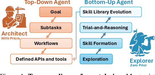Figure 1 for Rethinking Agent Design: From Top-Down Workflows to Bottom-Up Skill Evolution