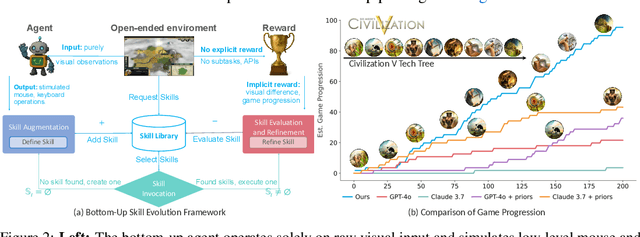 Figure 3 for Rethinking Agent Design: From Top-Down Workflows to Bottom-Up Skill Evolution
