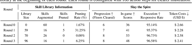 Figure 4 for Rethinking Agent Design: From Top-Down Workflows to Bottom-Up Skill Evolution