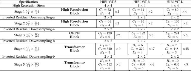 Figure 2 for HIRI-ViT: Scaling Vision Transformer with High Resolution Inputs