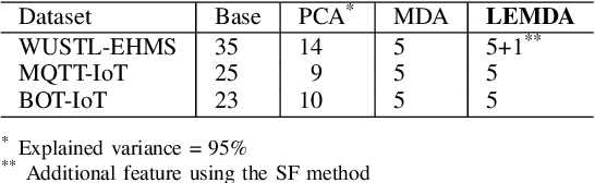 Figure 2 for LEMDA: A Novel Feature Engineering Method for Intrusion Detection in IoT Systems