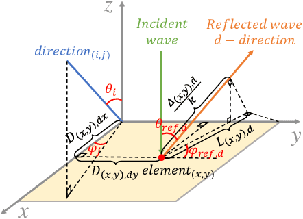 Figure 1 for Integer-Based Pattern Synthesis for Asymmetric Multi-Reflection RIS