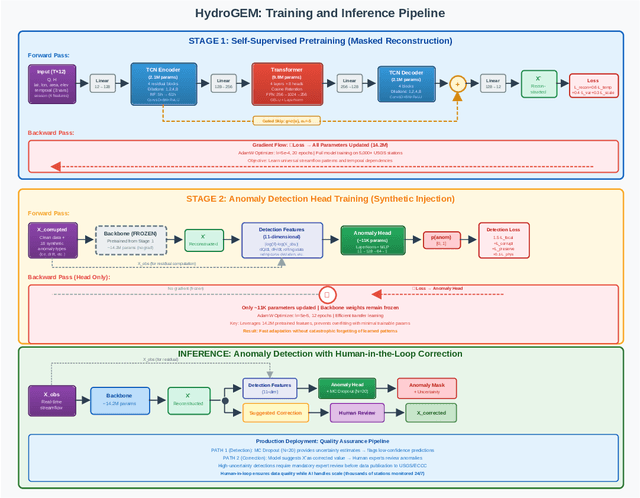 Figure 4 for HydroGEM: A Self Supervised Zero Shot Hybrid TCN Transformer Foundation Model for Continental Scale Streamflow Quality Control