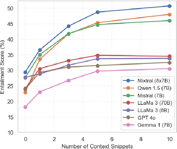 Figure 1 for On the Influence of Context Size and Model Choice in Retrieval-Augmented Generation Systems