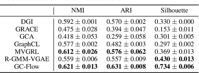 Figure 3 for GC-Flow: A Graph-Based Flow Network for Effective Clustering